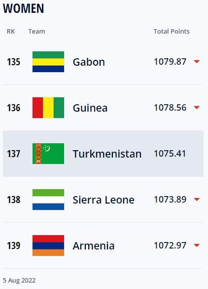 Türkmenistanyň futbol boýunça zenanlar ýygyndysy ilkinji gezek FIFA-nyň reýtingine girizildi