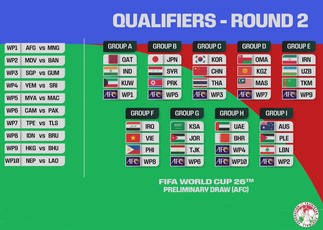 Özbegistan we Eýran Türkmenistanyň futbol ýygyndysynyň Dünýä kubogy ― 2026-a barýan ýoldaky garşydaşlary boldy