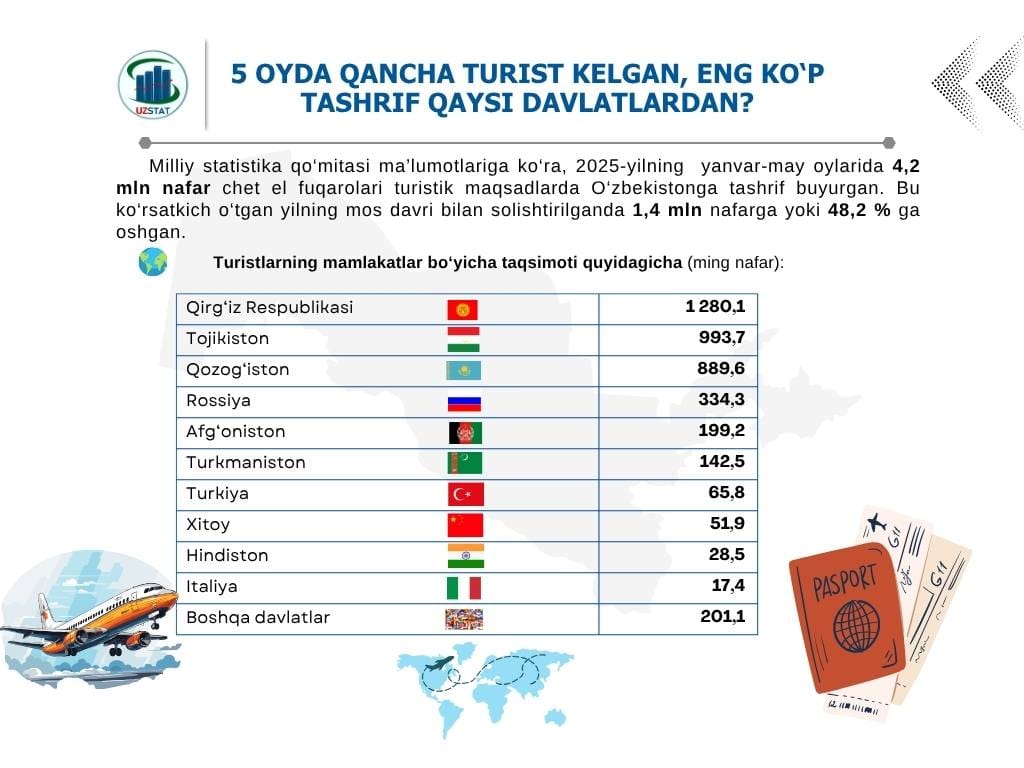 Özbegistana barýan türkmenistanly jahankeşdeleriň sany 2,5 esseden gowrak artdy
