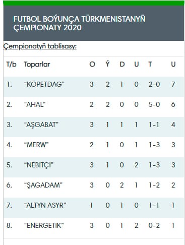 TÝL ― 2020: 3-nji tapgyryň duşuşyklaryndan soňra gyzykly hasaplamalar