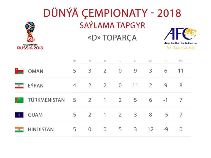 13-nji oktýabrdaky duşuşyklardan soň «D» toparçadaky umumy ýagdaýa gysgaça syn